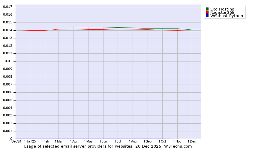 Historical trends in the usage of Exo Hosting vs. Register365 vs. Webhost Python