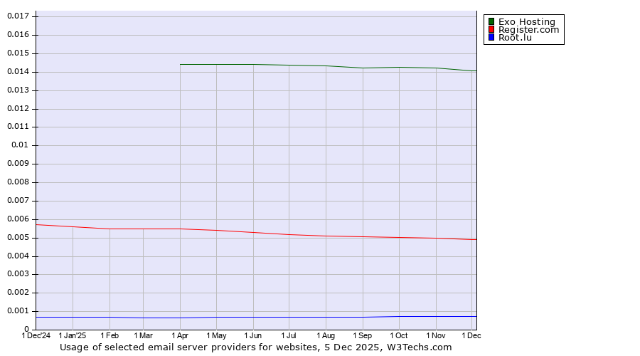 Historical trends in the usage of Exo Hosting vs. Register.com vs. Root.lu