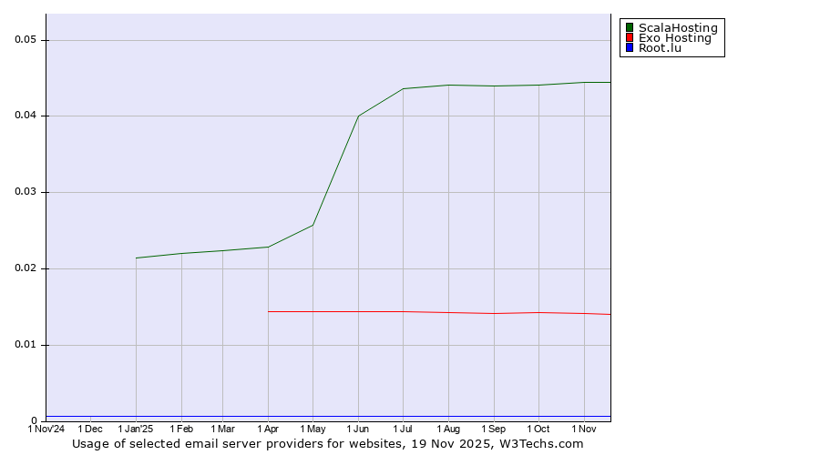 Historical trends in the usage of ScalaHosting vs. Exo Hosting vs. Root.lu