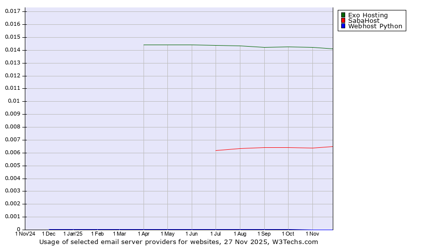 Historical trends in the usage of Exo Hosting vs. SabaHost vs. Webhost Python