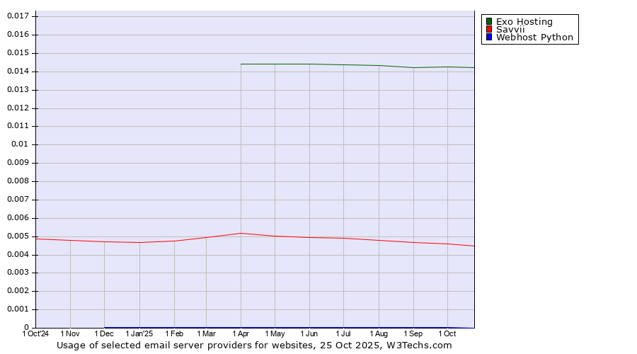 Historical trends in the usage of Exo Hosting vs. Savvii vs. Webhost Python