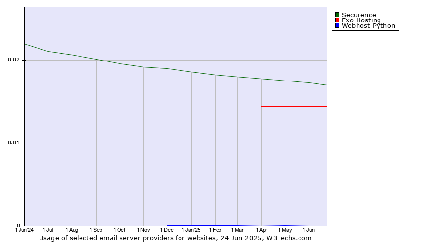 Historical trends in the usage of Securence vs. Exo Hosting vs. Webhost Python