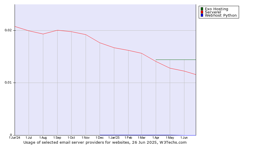 Historical trends in the usage of Exo Hosting vs. Serverel vs. Webhost Python