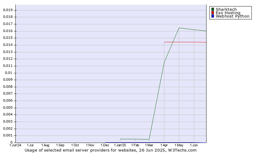 Historical trends in the usage of Sharktech vs. Exo Hosting vs. Webhost Python