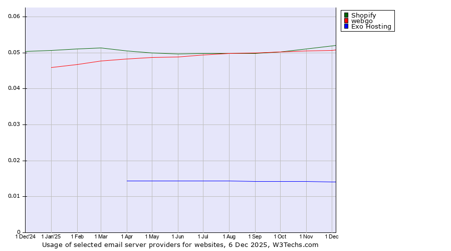 Historical trends in the usage of Shopify vs. webgo vs. Exo Hosting