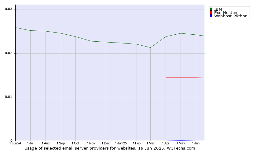 Historical trends in the usage of IBM vs. Exo Hosting vs. Webhost Python