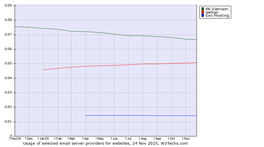 Historical trends in the usage of PA Vietnam vs. webgo vs. Exo Hosting