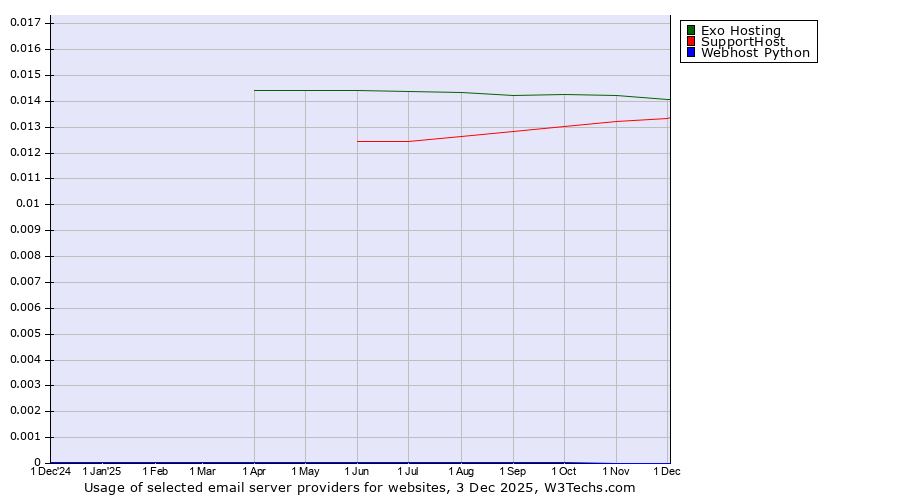 Historical trends in the usage of Exo Hosting vs. SupportHost vs. Webhost Python