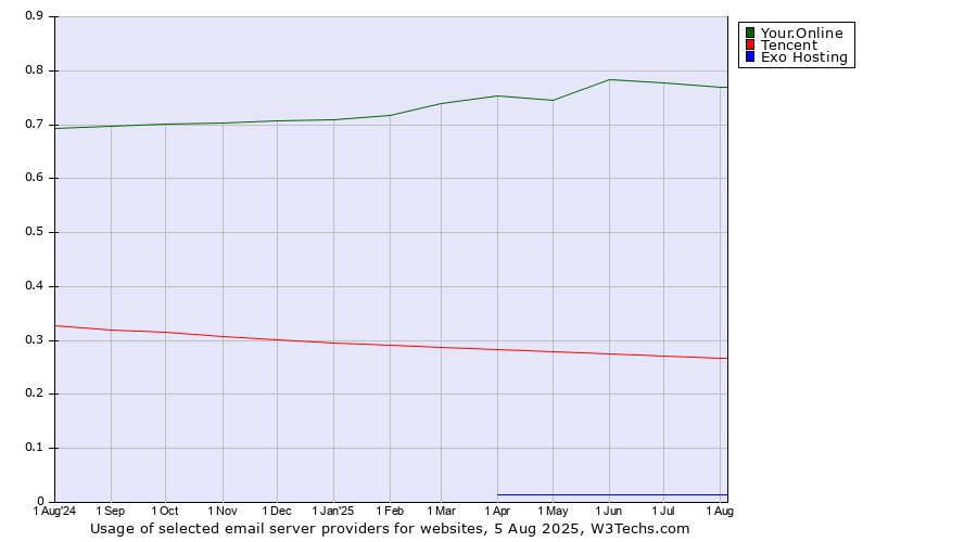 Historical trends in the usage of Your.Online vs. Tencent vs. Exo Hosting