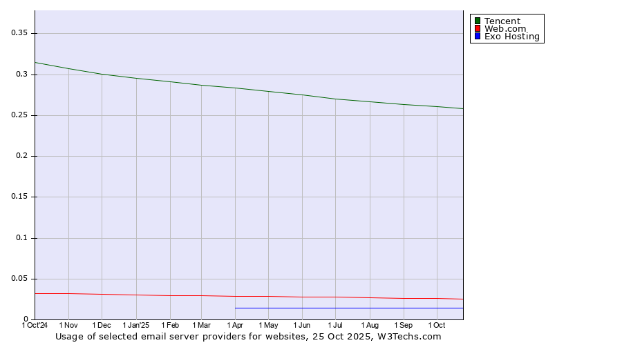 Historical trends in the usage of Tencent vs. Web.com vs. Exo Hosting
