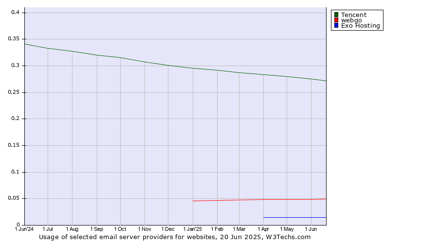 Historical trends in the usage of Tencent vs. webgo vs. Exo Hosting