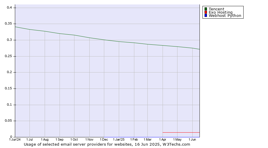 Historical trends in the usage of Tencent vs. Exo Hosting vs. Webhost Python