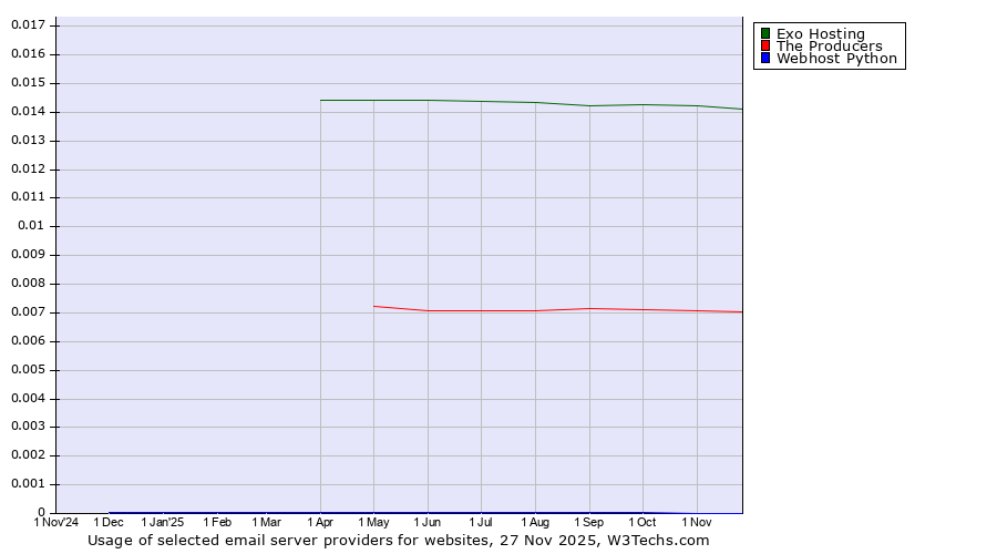 Historical trends in the usage of Exo Hosting vs. The Producers vs. Webhost Python