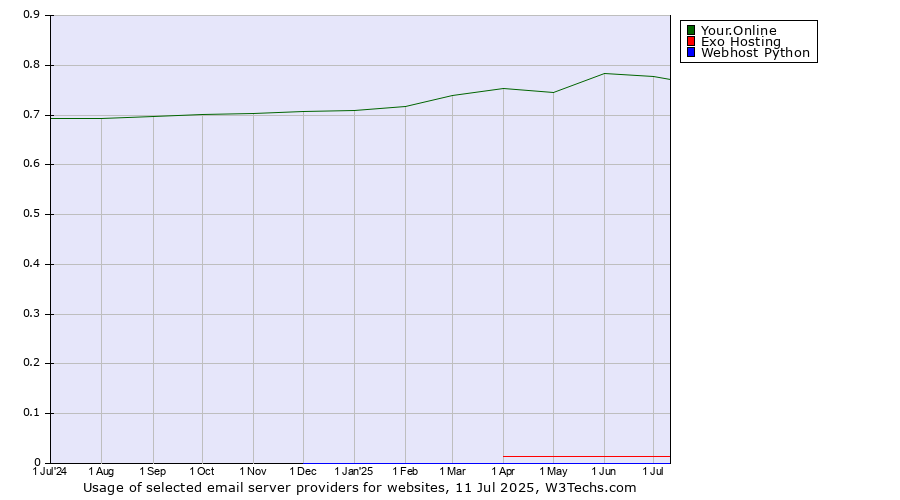 Historical trends in the usage of Your.Online vs. Exo Hosting vs. Webhost Python