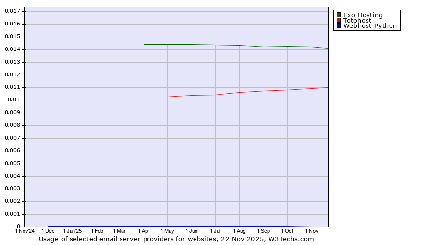 Historical trends in the usage of Exo Hosting vs. Totohost vs. Webhost Python