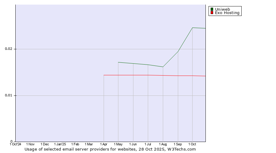 Historical trends in the usage of Uniweb vs. Exo Hosting