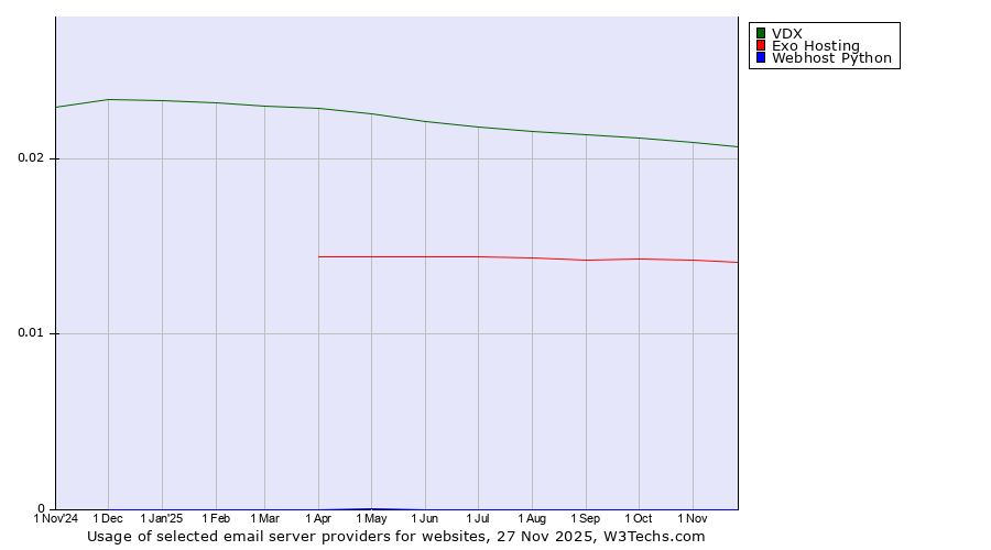 Historical trends in the usage of VDX vs. Exo Hosting vs. Webhost Python