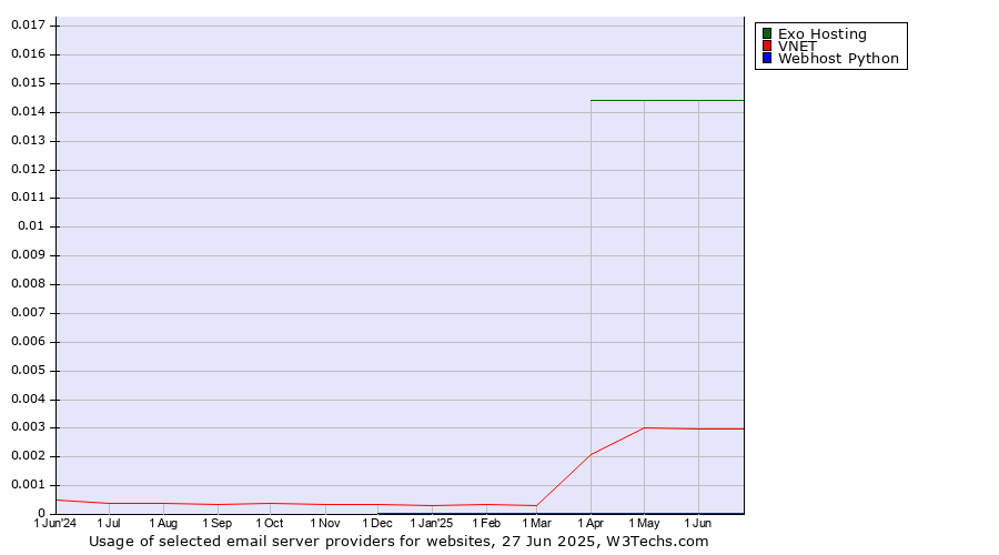 Historical trends in the usage of Exo Hosting vs. VNET vs. Webhost Python