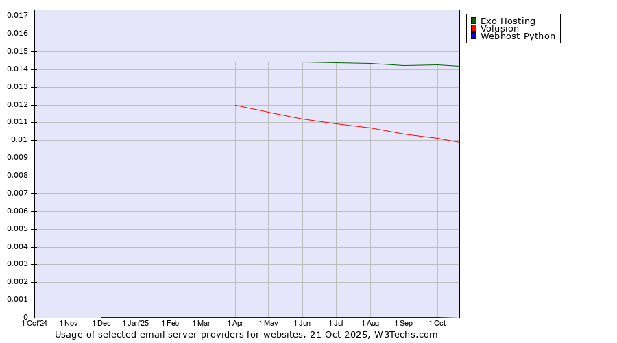 Historical trends in the usage of Exo Hosting vs. Volusion vs. Webhost Python
