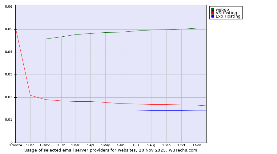 Historical trends in the usage of webgo vs. VSHosting vs. Exo Hosting