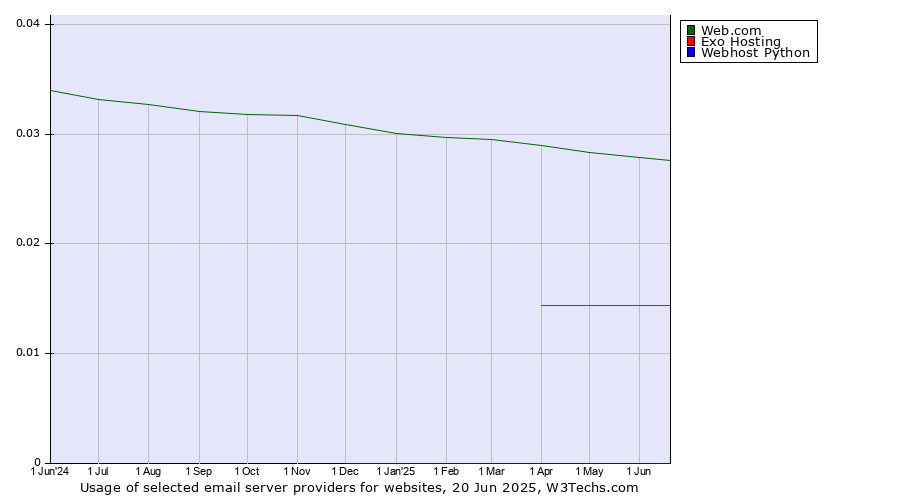 Historical trends in the usage of Web.com vs. Exo Hosting vs. Webhost Python