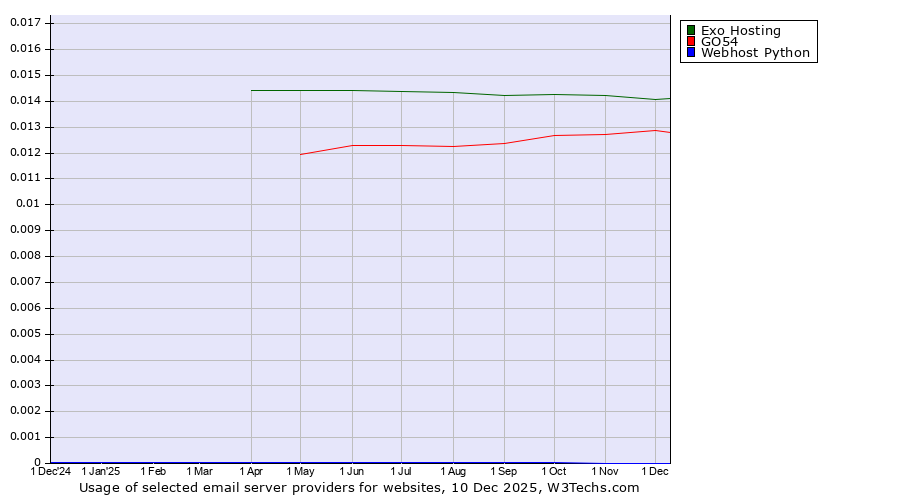 Historical trends in the usage of Exo Hosting vs. GO54 vs. Webhost Python