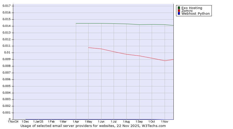 Historical trends in the usage of Exo Hosting vs. Zomro vs. Webhost Python