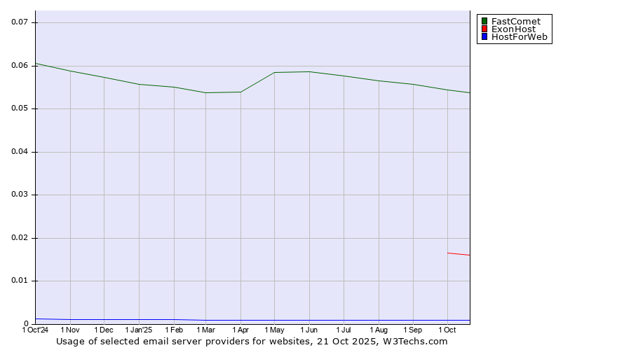 Historical trends in the usage of FastComet vs. ExonHost vs. HostForWeb