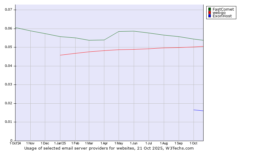 Historical trends in the usage of FastComet vs. webgo vs. ExonHost