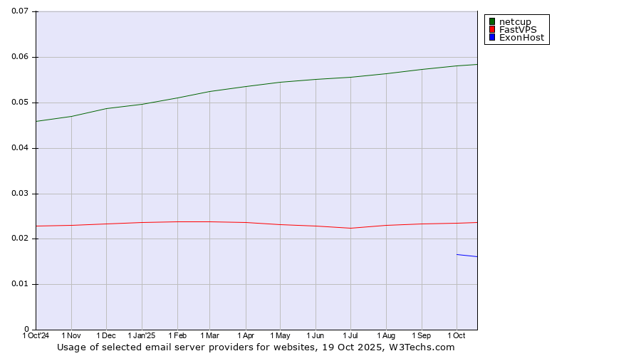 Historical trends in the usage of netcup vs. FastVPS vs. ExonHost