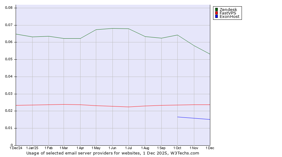 Historical trends in the usage of Zendesk vs. FastVPS vs. ExonHost