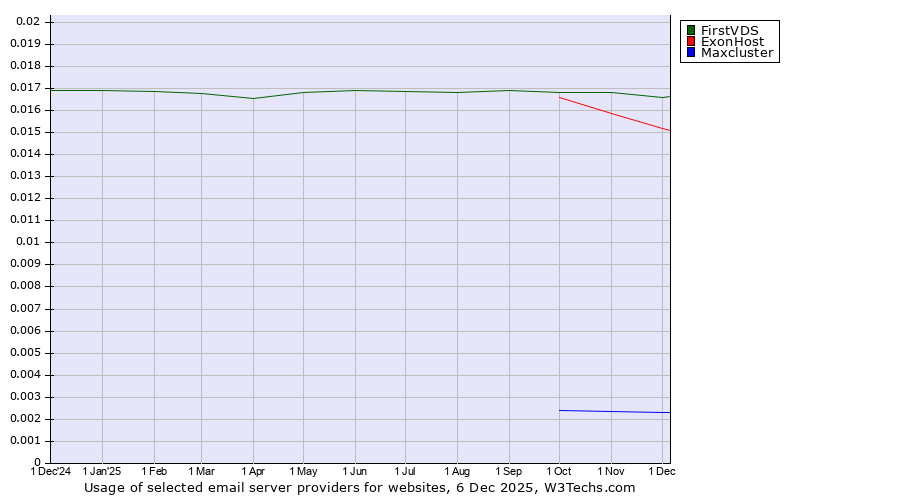 Historical trends in the usage of FirstVDS vs. ExonHost vs. Maxcluster