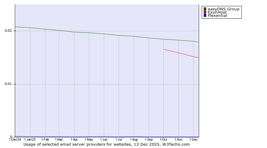 Historical trends in the usage of easyDNS Group vs. ExonHost vs. Flexential