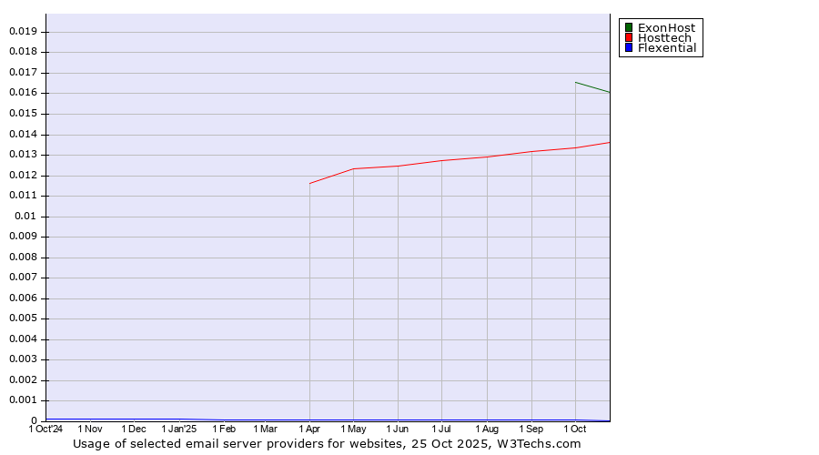 Historical trends in the usage of ExonHost vs. Hosttech vs. Flexential