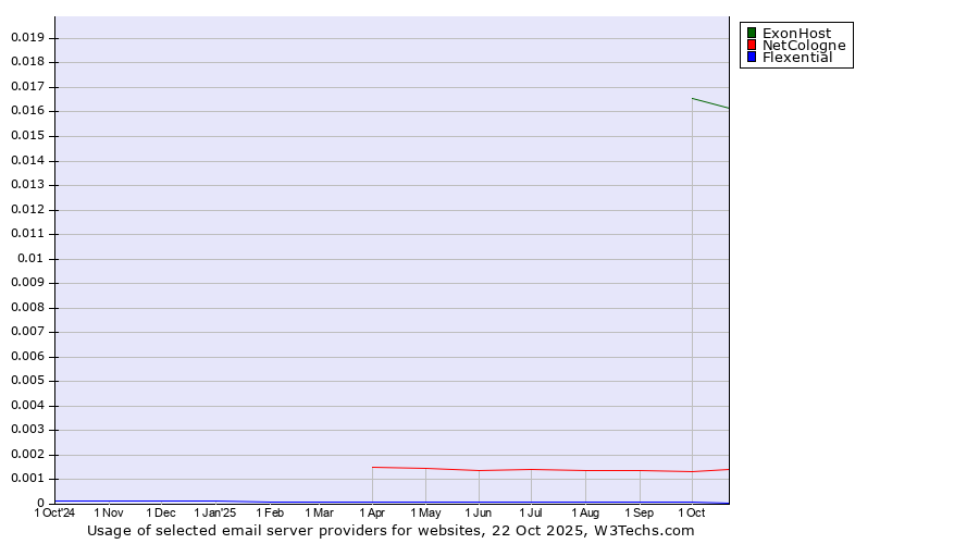 Historical trends in the usage of ExonHost vs. NetCologne vs. Flexential