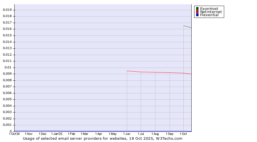 Historical trends in the usage of ExonHost vs. Netinternet vs. Flexential