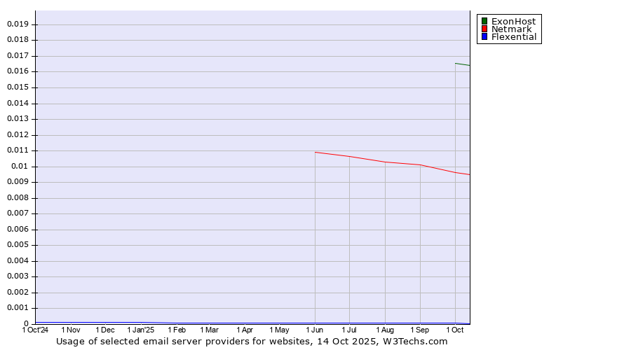 Historical trends in the usage of ExonHost vs. Netmark vs. Flexential