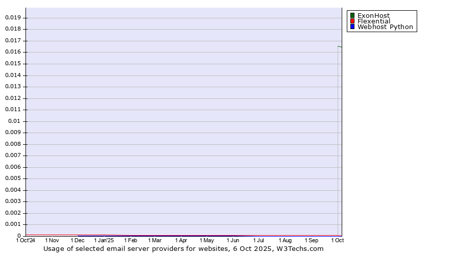 Historical trends in the usage of ExonHost vs. Flexential vs. Webhost Python