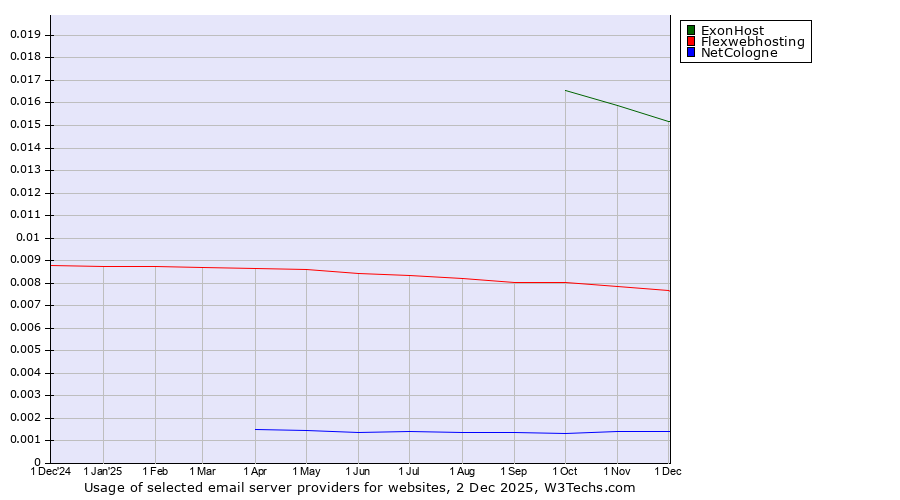 Historical trends in the usage of ExonHost vs. Flexwebhosting vs. NetCologne