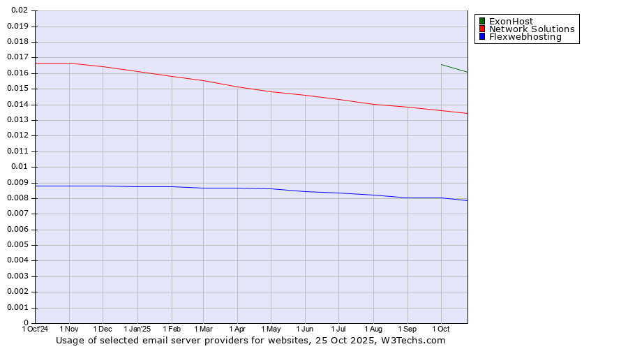 Historical trends in the usage of ExonHost vs. Network Solutions vs. Flexwebhosting