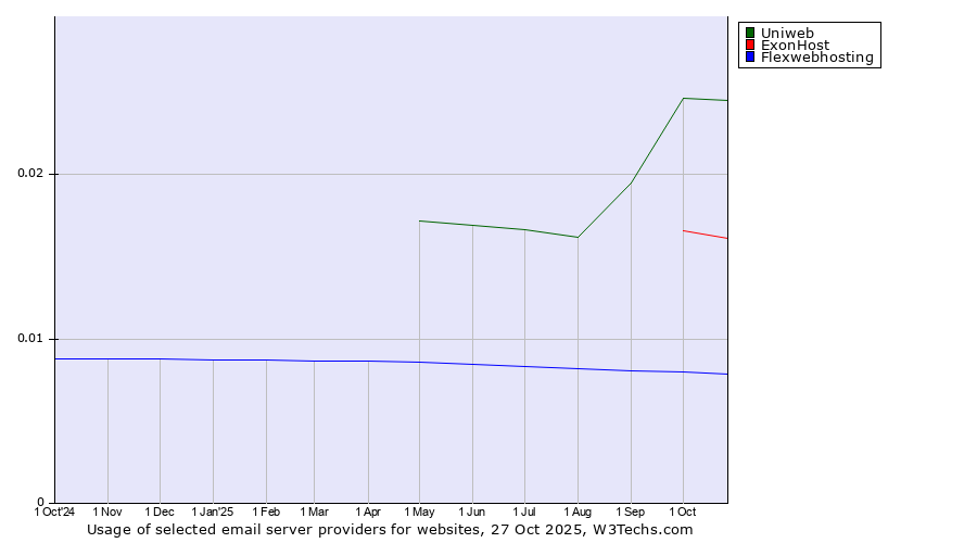 Historical trends in the usage of Uniweb vs. ExonHost vs. Flexwebhosting