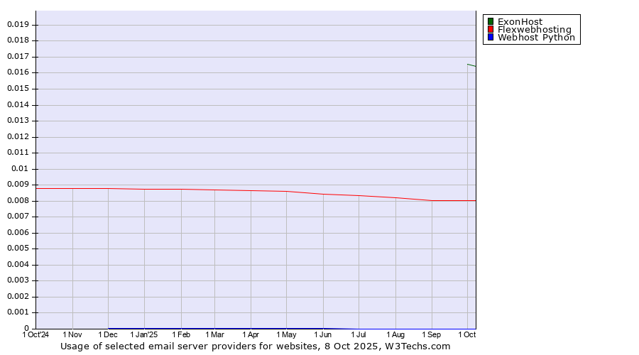 Historical trends in the usage of ExonHost vs. Flexwebhosting vs. Webhost Python