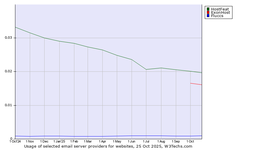 Historical trends in the usage of HostFeat vs. ExonHost vs. Fluccs