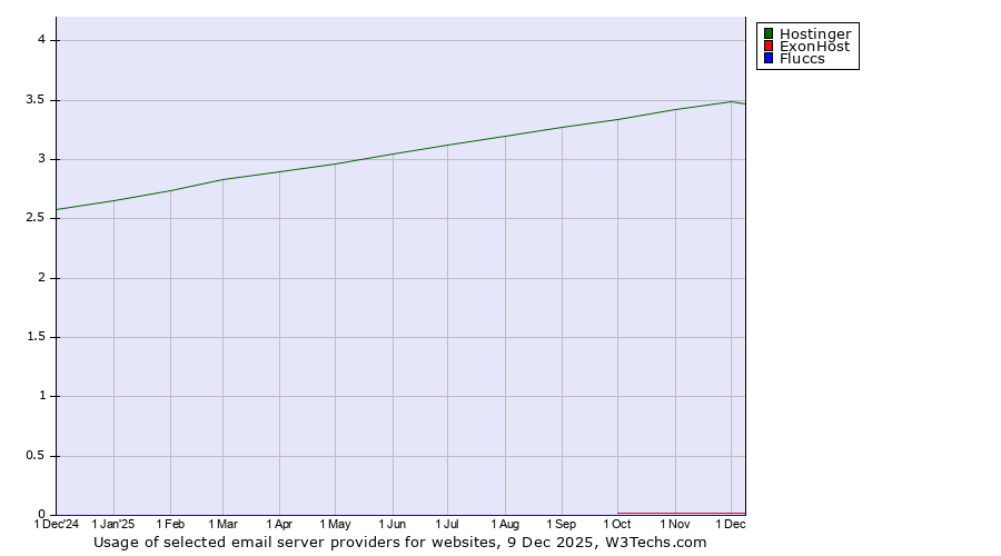 Historical trends in the usage of Hostinger vs. ExonHost vs. Fluccs