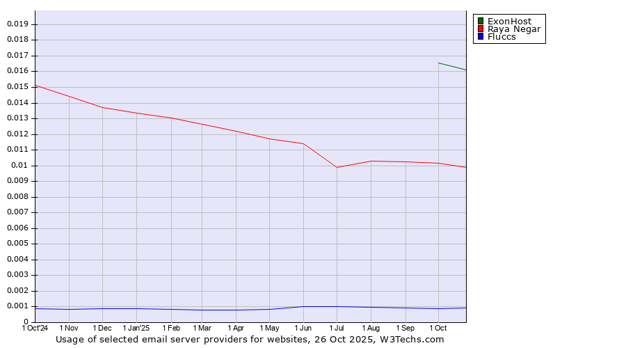 Historical trends in the usage of ExonHost vs. Raya Negar vs. Fluccs