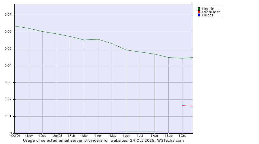 Historical trends in the usage of Linode vs. ExonHost vs. Fluccs