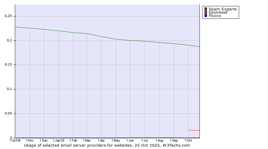 Historical trends in the usage of Spam Experts vs. ExonHost vs. Fluccs