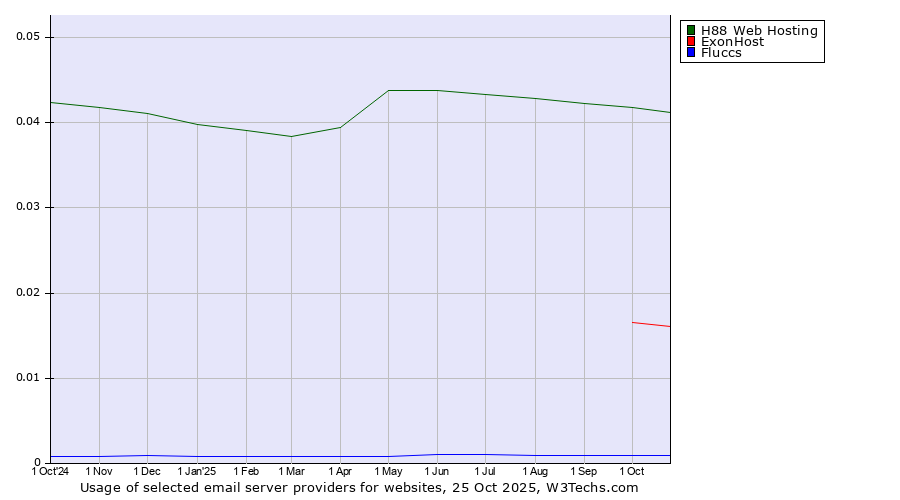 Historical trends in the usage of H88 Web Hosting vs. ExonHost vs. Fluccs