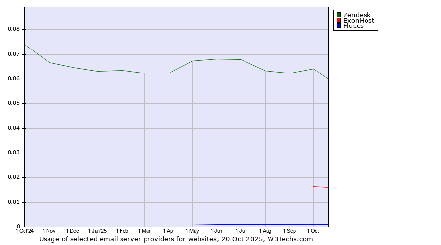 Historical trends in the usage of Zendesk vs. ExonHost vs. Fluccs