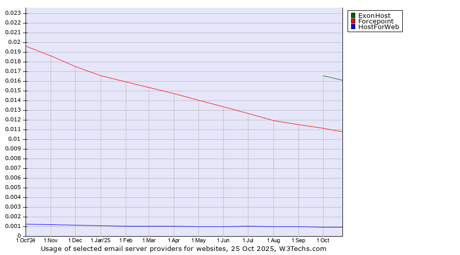 Historical trends in the usage of ExonHost vs. Forcepoint vs. HostForWeb